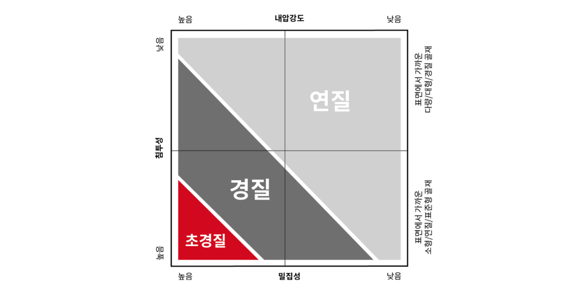 Concrete type chart